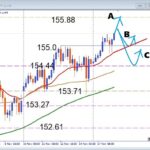 円安の追い風！USDJPY デイトレ押し目買いでレジスタンス突破を狙う一手とは？