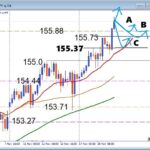 円安継続のUSDJPY, 押し目買いでレジスタンスアタックを狙う今日の最強戦略
