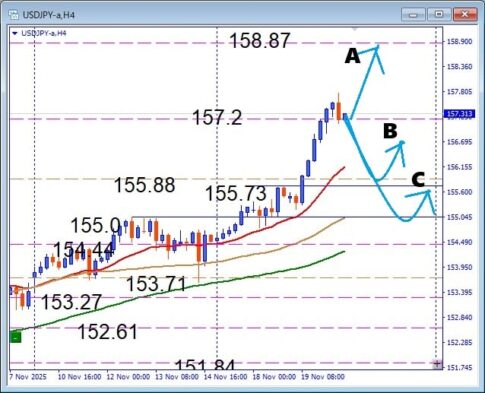 円安の追い風、USDJPY 押し目買い戦略とレジスタンスアタックの鍵は米国雇用統計　
