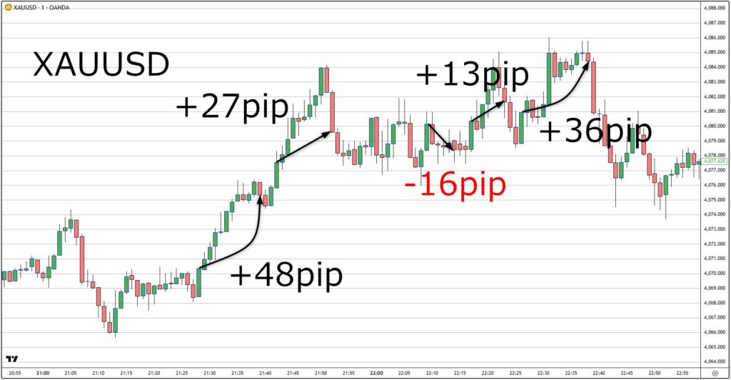 XAUUSD