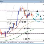 円安トレンド継続なるか？USDJPY フィボサポートで押し目買いなるか？　