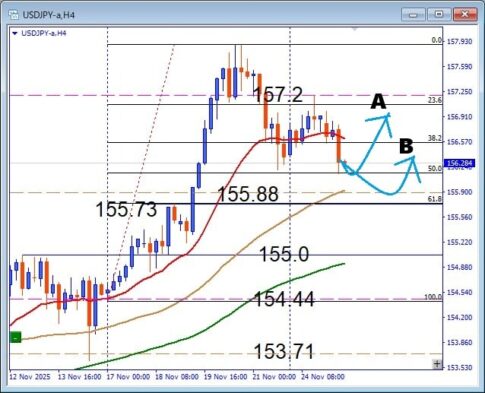 円安トレンド継続なるか？USDJPY フィボサポートで押し目買いなるか？　
