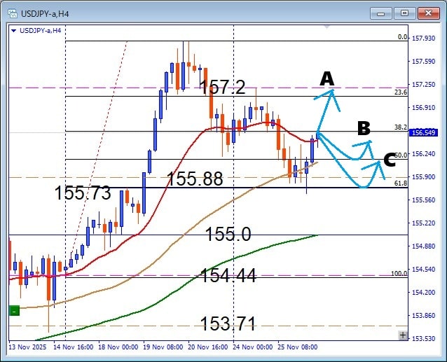 USDJPY, 高市円安相場で勝つ、フィボナッチサポートで精度を高める押し目買い術