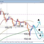 USDJPY １５５円サポートで反発なるか？高市円安の流れで狙う押し目買いデイトレ戦略　