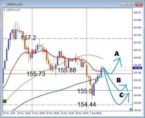 USDJPY １５５円サポートで反発なるか？高市円安の流れで狙う押し目買いデイトレ戦略　