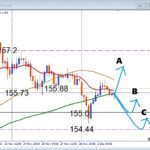 USDJPY 円安続伸か？155円サポートでの押し目買いデイトレ戦略を徹底解説
