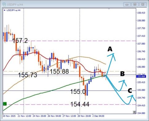 USDJPY 円安続伸か？155円サポートでの押し目買いデイトレ戦略を徹底解説