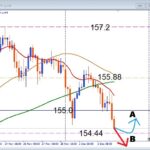 今日の最重要ポイント！USDJPY 円安の流れ×注目サポートで押し目買い狙い撃ち