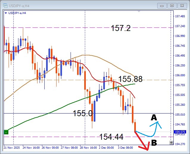 今日の最重要ポイント！USDJPY 円安の流れ×注目サポートで押し目買い狙い撃ち