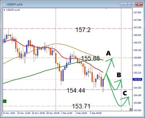 今日の勝負ポイント!USDJPY 円安の流れで押し目買い候補はこのサポート
