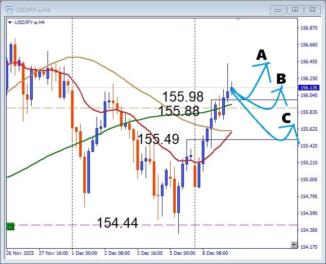 USDJPY 円安の流れ加速！注目サポートからの押し目買いデイトレ黄金ポイント公開