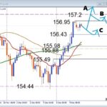 157円台が見えてきた！USDJPY 円安トレンドで押し目買いの最適ポイントを解説