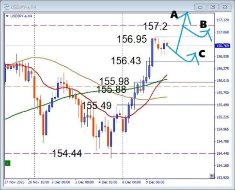 157円台が見えてきた！USDJPY 円安トレンドで押し目買いの最適ポイントを解説