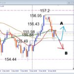 USDJPY、 円安の流れ継続！注目サポートで押し目買いの絶好ポイントはここだ　
