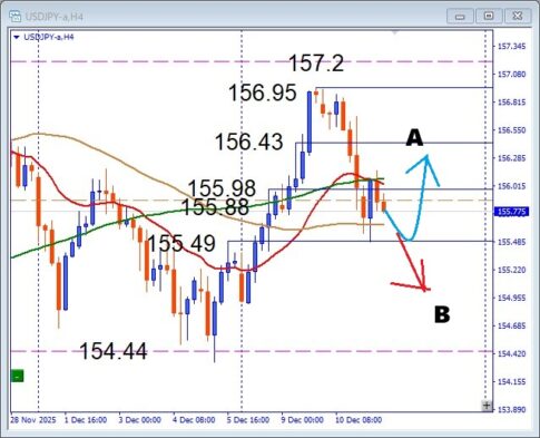USDJPY、 円安の流れ継続！注目サポートで押し目買いの絶好ポイントはここだ　