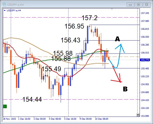 USDJPY、 円安の流れ継続！注目サポートで押し目買いの絶好ポイントはここだ　