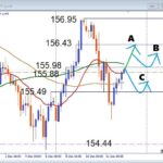 円安相場で勝つ！USDJPY 注目サポート反発で狙う押し目買いデイトレ