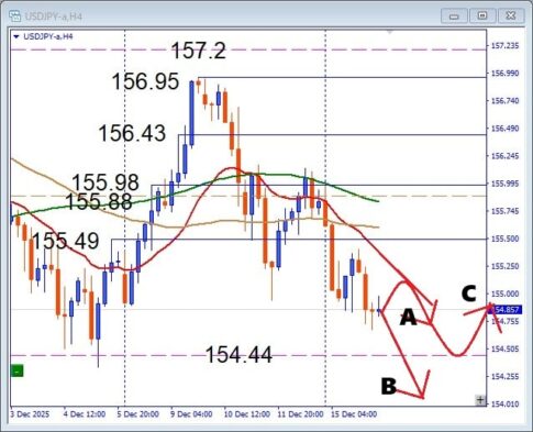 USDJPY 一旦調整の流れか、　注目サポートから狙う押し目買いデイトレ戦略