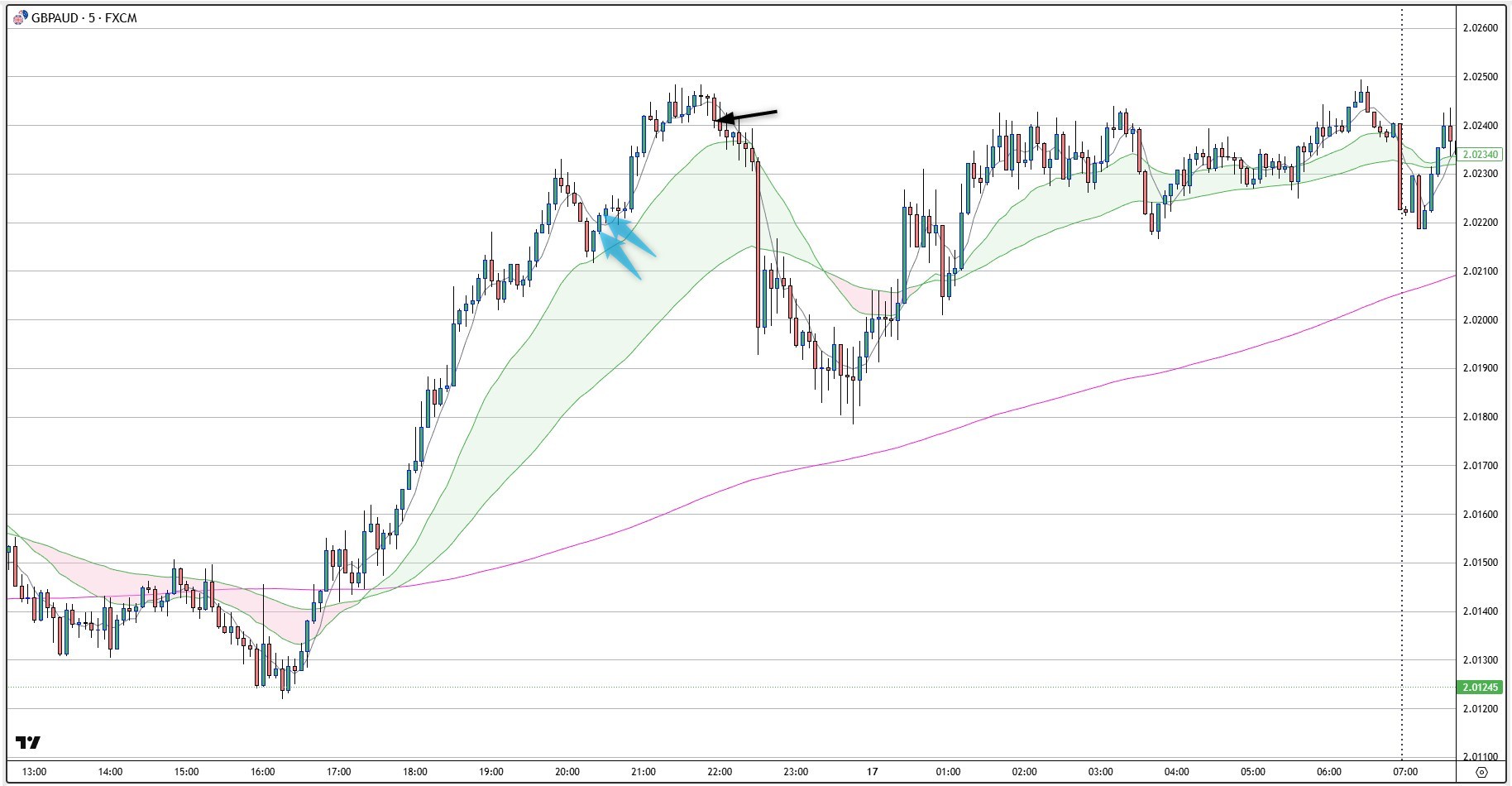 GBPAUD