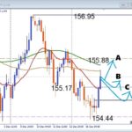 USDJPY 反発の瞬間を逃すな！注目サポート×押し目買いデイトレ戦略