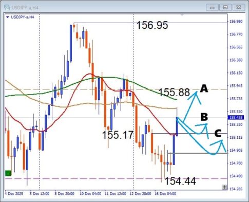 USDJPY 反発の瞬間を逃すな！注目サポート×押し目買いデイトレ戦略