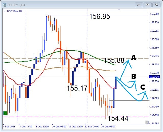 USDJPY 反発の瞬間を逃すな！注目サポート×押し目買いデイトレ戦略