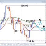 押し目買い炸裂！USDJPY 注目サポートからの反発狙いデイトレード戦略