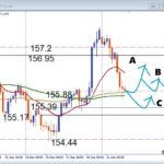 USDJPY, 今日の本命ポイント公開 注目サポート反発狙いの押し目買い戦略