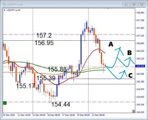 USDJPY, 今日の本命ポイント公開 注目サポート反発狙いの押し目買い戦略
