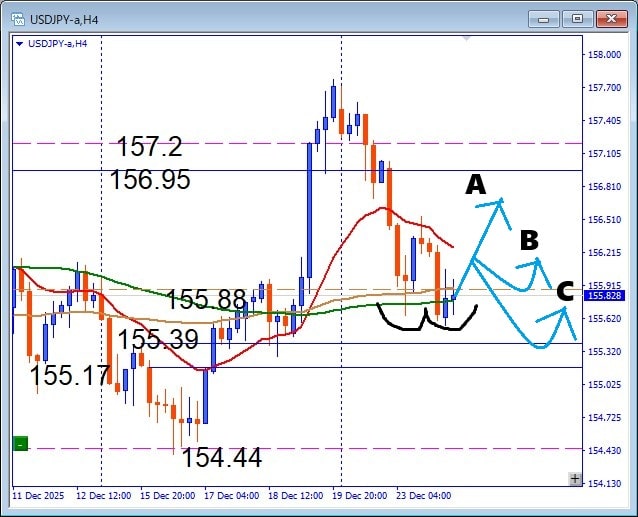 クリスマス前で横ばい相場？USDJPY 押し目買いで狙うデイトレ最適解