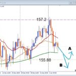 USDJPY 今日の注目サポート公開　押し目買いで攻めるデイトレ戦略