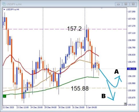 USDJPY 今日の注目サポート公開　押し目買いで攻めるデイトレ戦略