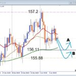 動かない相場で勝つ、USDJPY　 横ばい局面の注目サポート押し目買い戦略