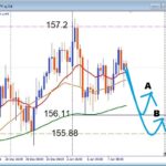 横ばい＝休憩ではない！USDJPY 注目サポートから攻める押し目買い