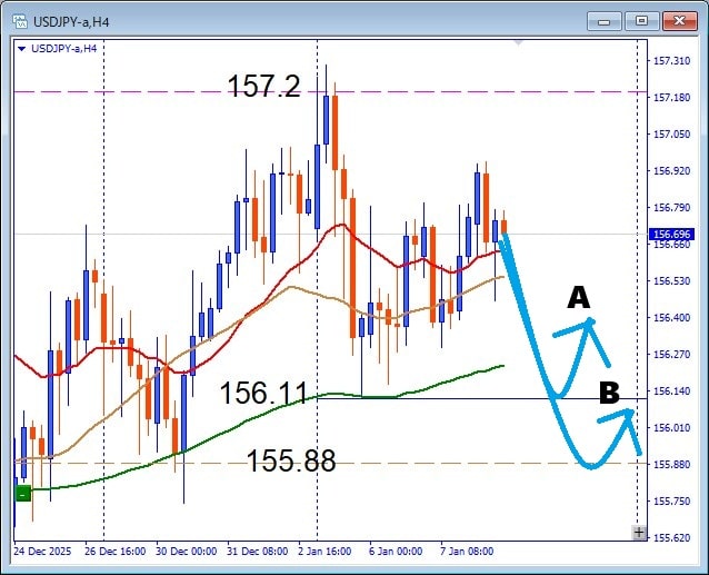 横ばい＝休憩ではない！USDJPY 注目サポートから攻める押し目買い