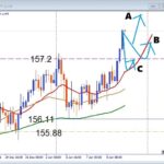 雇用統計で勝負！USDJPY 注目サポートから狙う押し目買いデイトレ
