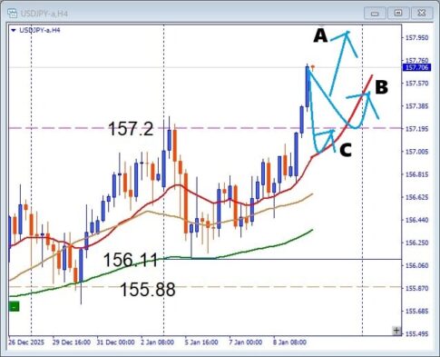 雇用統計で勝負！USDJPY 注目サポートから狙う押し目買いデイトレ