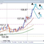見逃すな本命ゾーン、USDJPY 注目サポートで押し目買いデイトレ攻略
