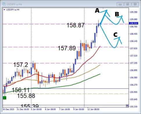見逃すな本命ゾーン、USDJPY 注目サポートで押し目買いデイトレ攻略