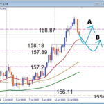 見逃すと損する、USDJPY 注目サポートで仕掛ける押し目買いデイトレード