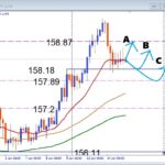 衆院選を織り込み始めた。USDJPY 注目サポートから狙う押し目買いデイトレ
