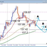 迷うな今日はここ、USDJPY 注目サポート×押し目買いデイトレ解説