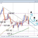 政策金利発表後が本番！USDJPY 注目サポートで狙う押し目買いデイトレ