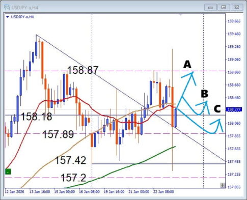 政策金利発表後が本番！USDJPY 注目サポートで狙う押し目買いデイトレ