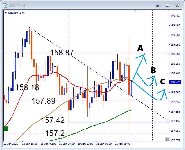 政策金利発表後が本番！USDJPY 注目サポートで狙う押し目買いデイトレ