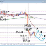 深めの調整はチャンス！USDJPY 注目サポートで狙う押し目買いデイトレ