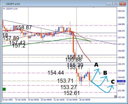深めの調整はチャンス！USDJPY 注目サポートで狙う押し目買いデイトレ