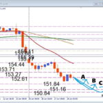 調整はまだ続くのか？USDJPY 押し目買いは注目サポート待ち