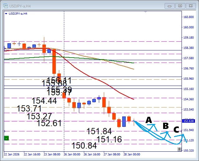 調整はまだ続くのか？USDJPY 押し目買いは注目サポート待ち