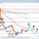 どこまで調整？ USDJPY 注目サポートから狙う押し目買いデイトレ